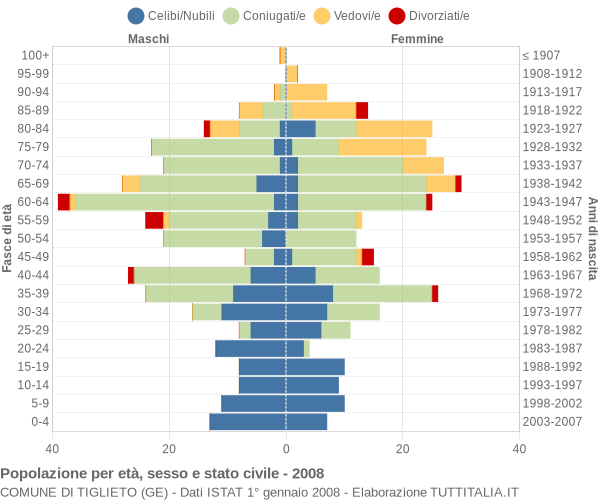 Grafico Popolazione per età, sesso e stato civile Comune di Tiglieto (GE)