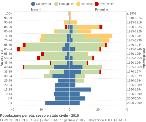 Grafico Popolazione per età, sesso e stato civile Comune di Tiglieto (GE)