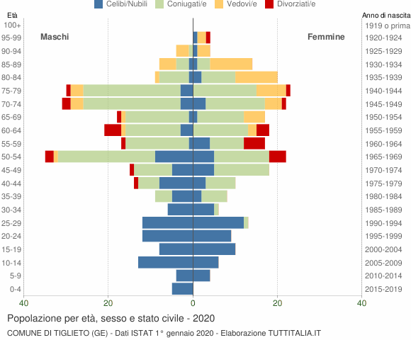 Grafico Popolazione per età, sesso e stato civile Comune di Tiglieto (GE)