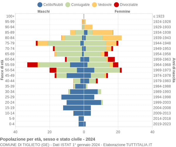 Grafico Popolazione per età, sesso e stato civile Comune di Tiglieto (GE)