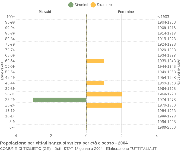 Grafico cittadini stranieri - Tiglieto 2004