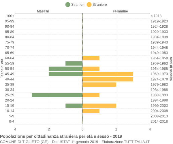 Grafico cittadini stranieri - Tiglieto 2019