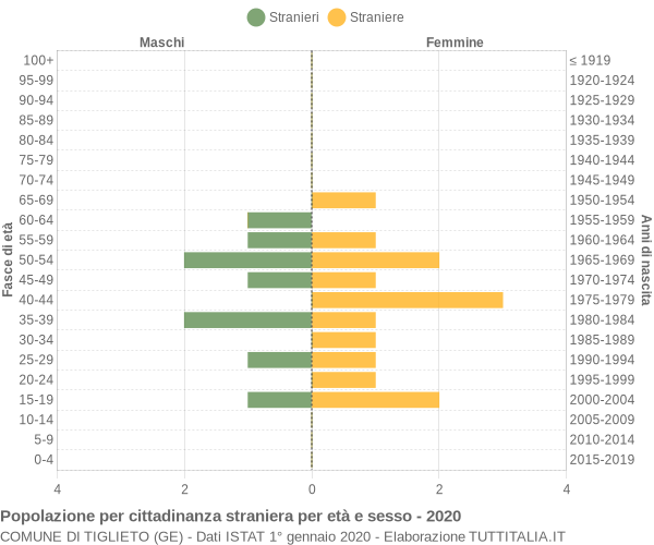 Grafico cittadini stranieri - Tiglieto 2020