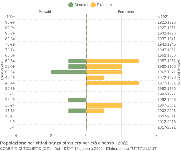 Grafico cittadini stranieri - Tiglieto 2022