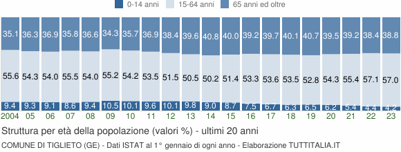 Grafico struttura della popolazione Comune di Tiglieto (GE)