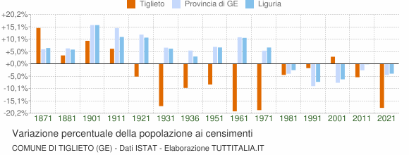 Grafico variazione percentuale della popolazione Comune di Tiglieto (GE)