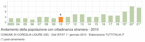 Grafico andamento popolazione stranieri Comune di Coreglia Ligure (GE)