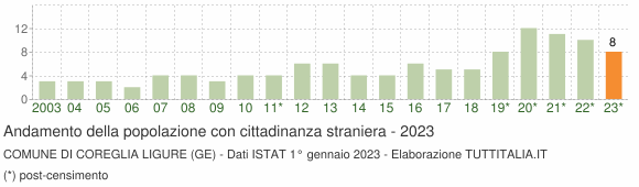 Grafico andamento popolazione stranieri Comune di Coreglia Ligure (GE)
