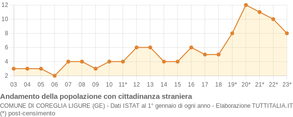 Andamento popolazione stranieri Comune di Coreglia Ligure (GE)