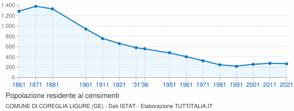 Grafico andamento storico popolazione Comune di Coreglia Ligure (GE)