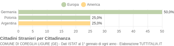 Grafico cittadinanza stranieri - Coreglia Ligure 2011