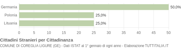 Grafico cittadinanza stranieri - Coreglia Ligure 2015