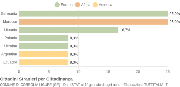 Grafico cittadinanza stranieri - Coreglia Ligure 2020