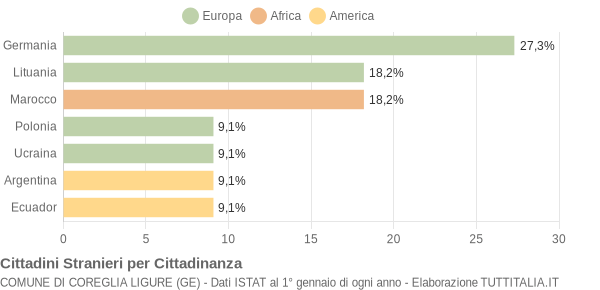 Grafico cittadinanza stranieri - Coreglia Ligure 2021