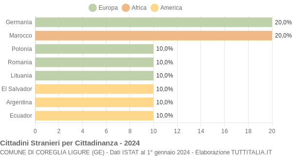 Grafico cittadinanza stranieri - Coreglia Ligure 2024