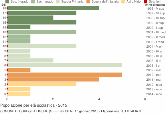 Grafico Popolazione in età scolastica - Coreglia Ligure 2015