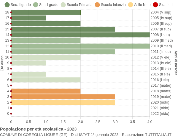 Grafico Popolazione in età scolastica - Coreglia Ligure 2023