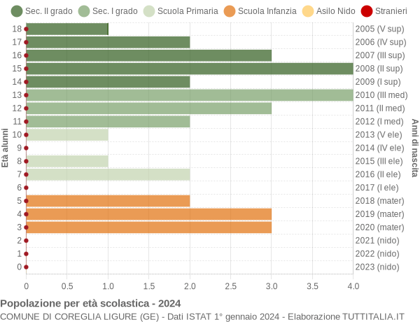 Grafico Popolazione in età scolastica - Coreglia Ligure 2024