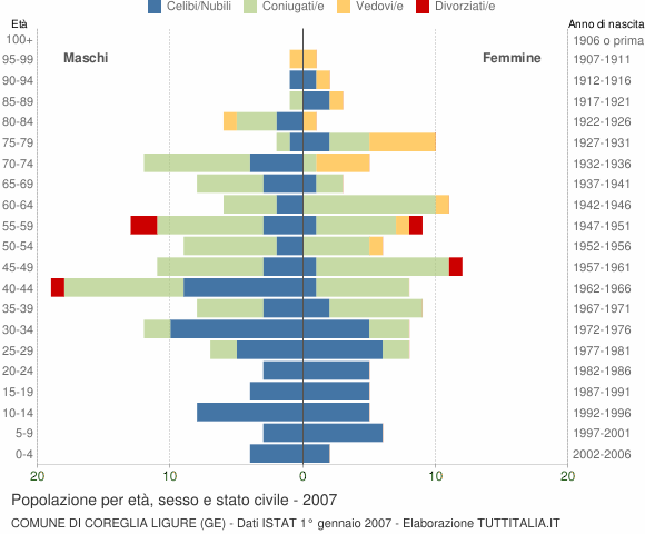 Grafico Popolazione per età, sesso e stato civile Comune di Coreglia Ligure (GE)