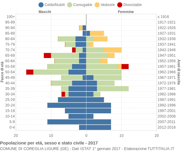 Grafico Popolazione per età, sesso e stato civile Comune di Coreglia Ligure (GE)