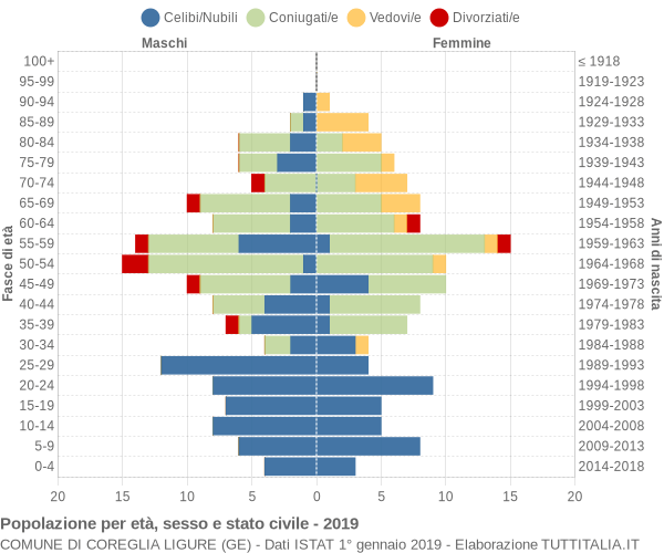 Grafico Popolazione per età, sesso e stato civile Comune di Coreglia Ligure (GE)