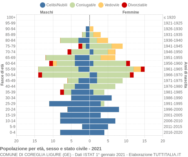 Grafico Popolazione per età, sesso e stato civile Comune di Coreglia Ligure (GE)