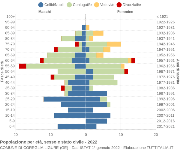 Grafico Popolazione per età, sesso e stato civile Comune di Coreglia Ligure (GE)