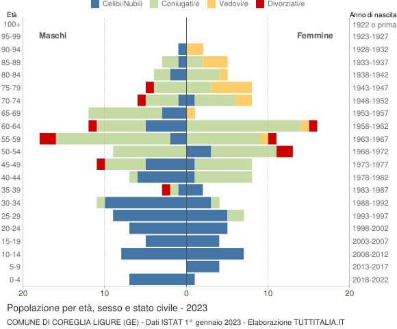 Grafico Popolazione per età, sesso e stato civile Comune di Coreglia Ligure (GE)