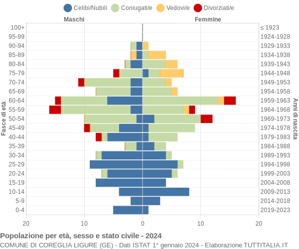 Grafico Popolazione per età, sesso e stato civile Comune di Coreglia Ligure (GE)