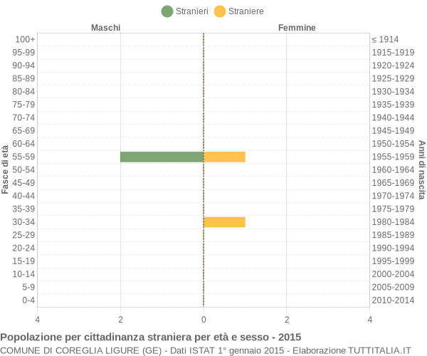 Grafico cittadini stranieri - Coreglia Ligure 2015