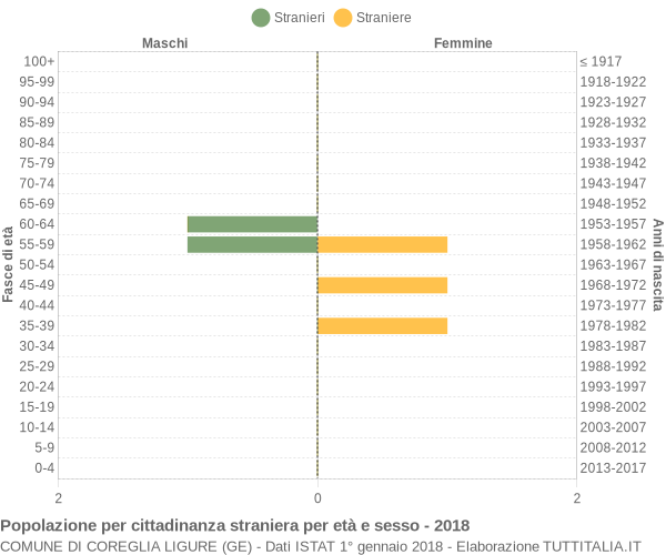 Grafico cittadini stranieri - Coreglia Ligure 2018