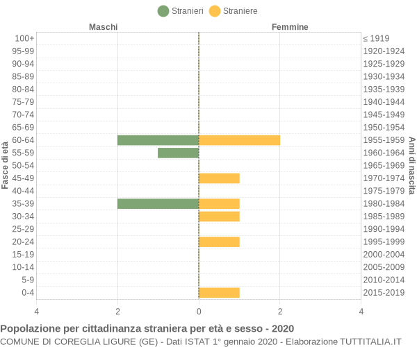 Grafico cittadini stranieri - Coreglia Ligure 2020