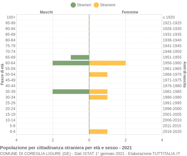 Grafico cittadini stranieri - Coreglia Ligure 2021