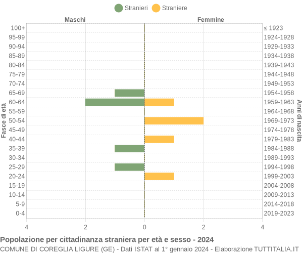 Grafico cittadini stranieri - Coreglia Ligure 2024