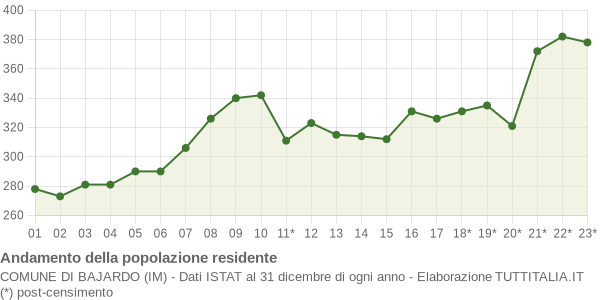 Andamento popolazione Comune di Bajardo (IM)