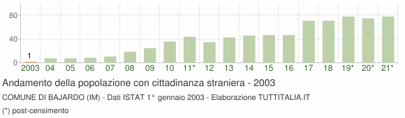 Grafico andamento popolazione stranieri Comune di Bajardo (IM)