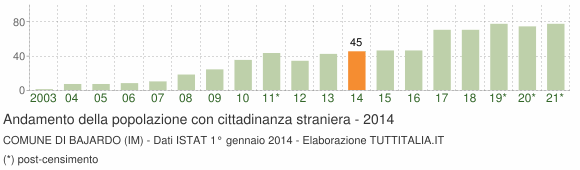 Grafico andamento popolazione stranieri Comune di Bajardo (IM)