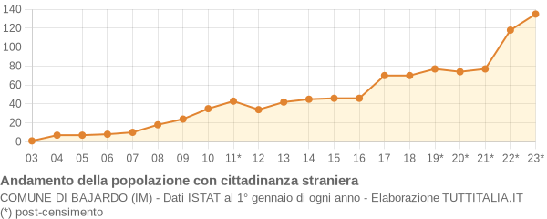 Andamento popolazione stranieri Comune di Bajardo (IM)