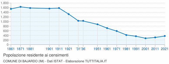 Grafico andamento storico popolazione Comune di Bajardo (IM)