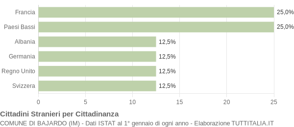 Grafico cittadinanza stranieri - Bajardo 2006