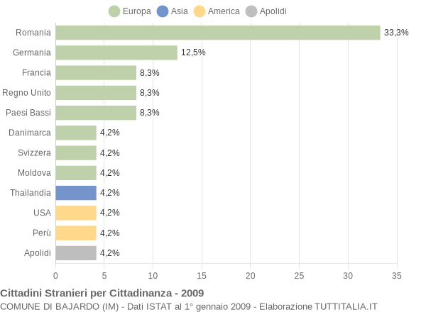 Grafico cittadinanza stranieri - Bajardo 2009