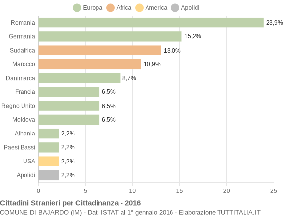 Grafico cittadinanza stranieri - Bajardo 2016