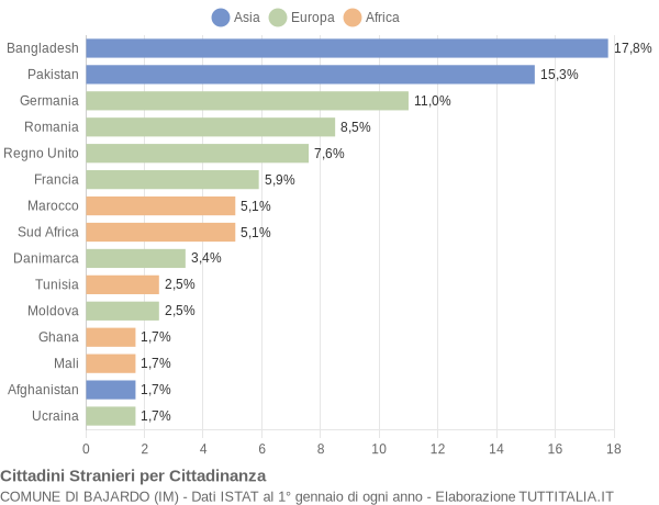 Grafico cittadinanza stranieri - Bajardo 2022