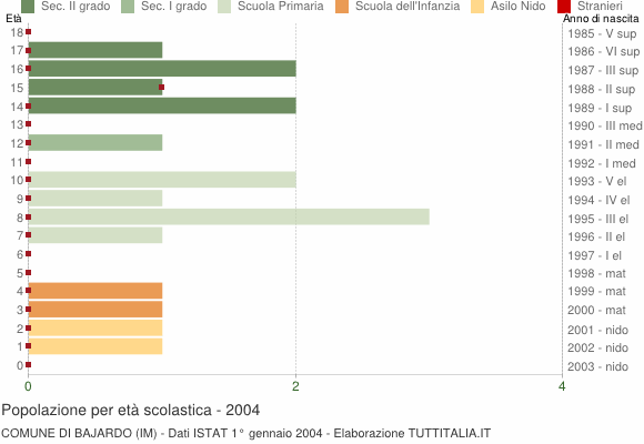 Grafico Popolazione in età scolastica - Bajardo 2004