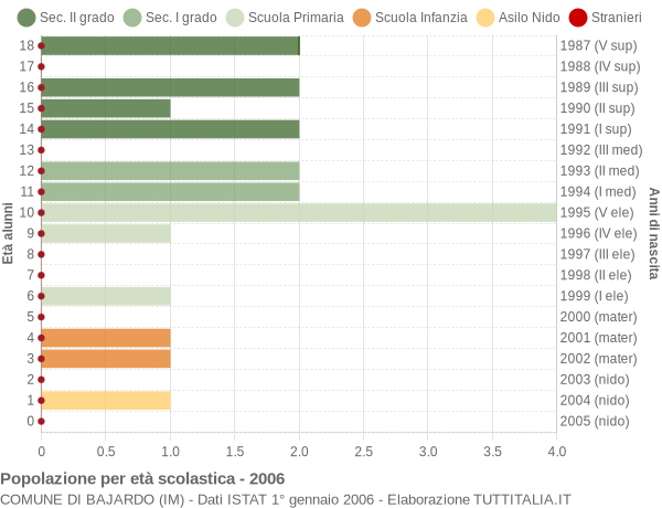 Grafico Popolazione in età scolastica - Bajardo 2006