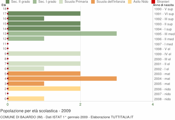 Grafico Popolazione in età scolastica - Bajardo 2009