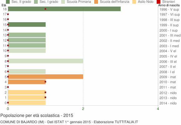 Grafico Popolazione in età scolastica - Bajardo 2015