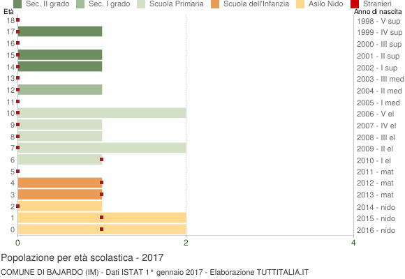 Grafico Popolazione in età scolastica - Bajardo 2017
