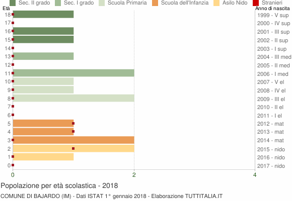 Grafico Popolazione in età scolastica - Bajardo 2018