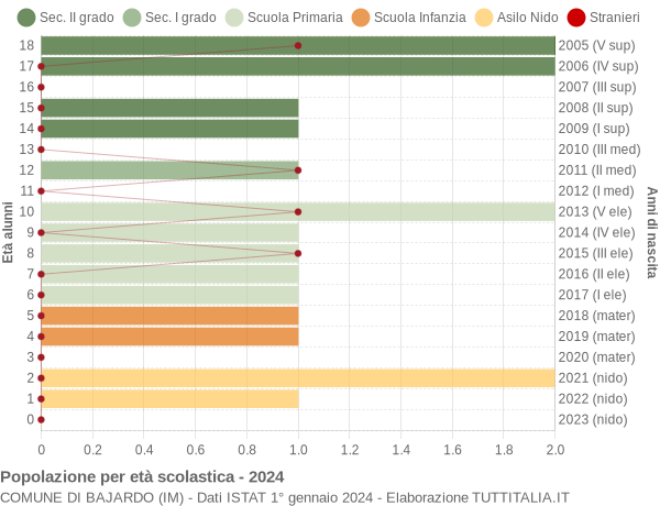 Grafico Popolazione in età scolastica - Bajardo 2024